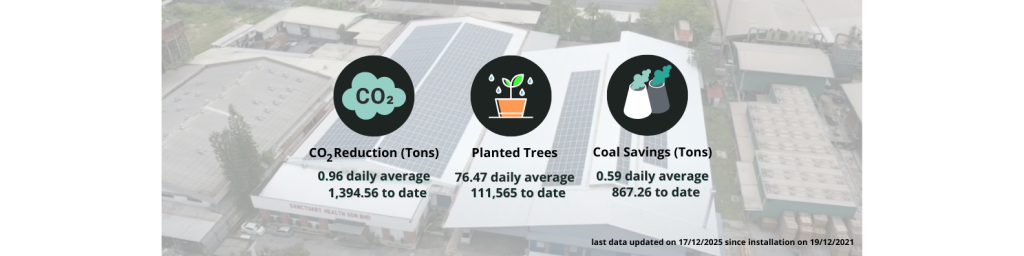 Reduced co2 - Dec 2025